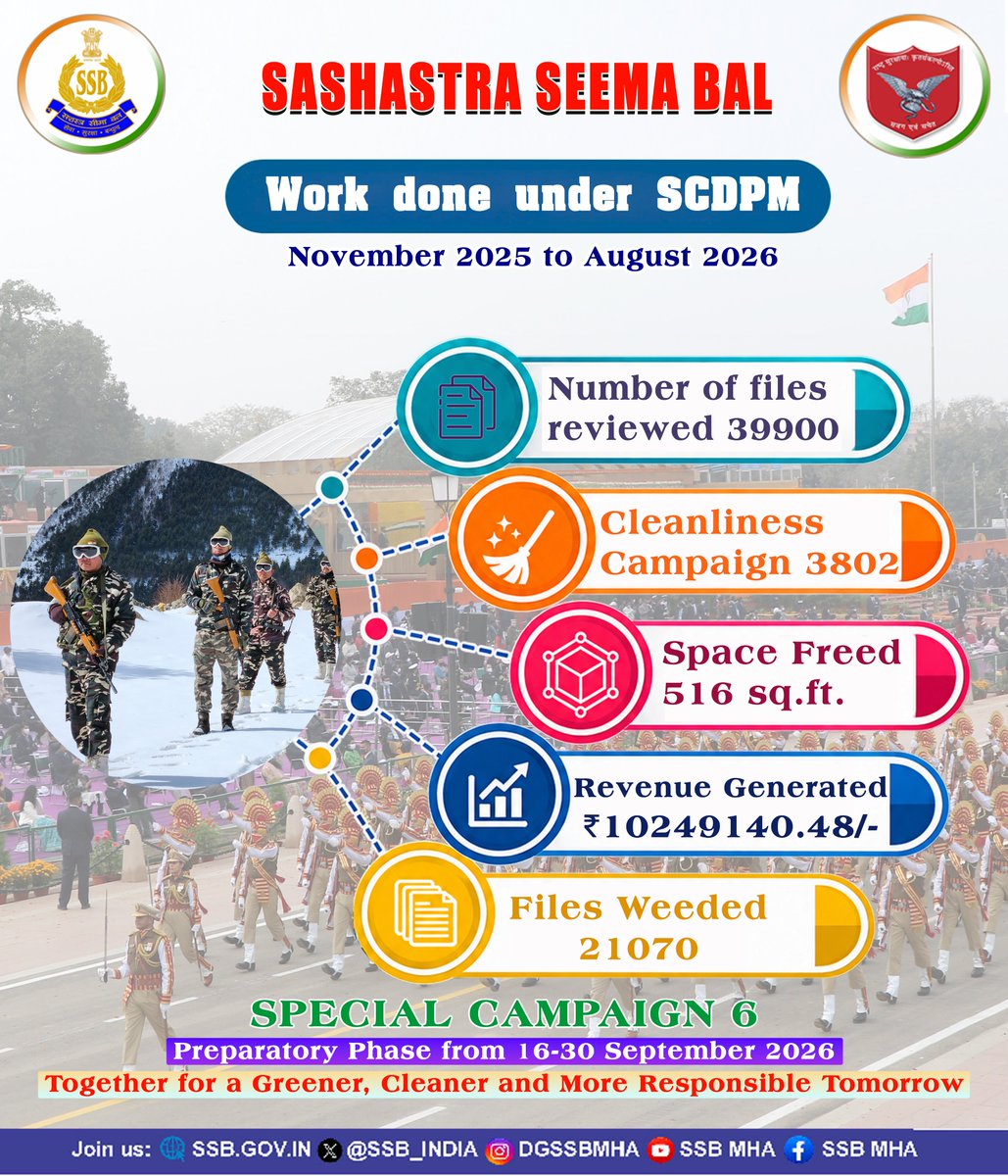 SSB_INDIA's tweet photo. During November 2025–August 2026, under SCDPM, Sashastra Seema Bal (#SSB) strengthened cleanliness and good governance—
📁 39,900 files reviewed
✅ 21,070 files disposed/weeded
🧹 3,802 cleanliness drives
💰 ₹1.02 crore+ scrap revenue generated
📐 516 sq. ft. office space freed

Let’s build on this momentum with #SpecialCampaign6!

Preparatory Phase: 16–30 September 2026

Towards cleaner workplaces and a greener future.

#SpecialCampaign6 
#SSBIndia #Swachhata #GoodGovernance 
#NationFirst 

@HMOIndia @PIBHomeAffairs 
@PIB_India @DARPG_GoI 
@ANI @PTI_News