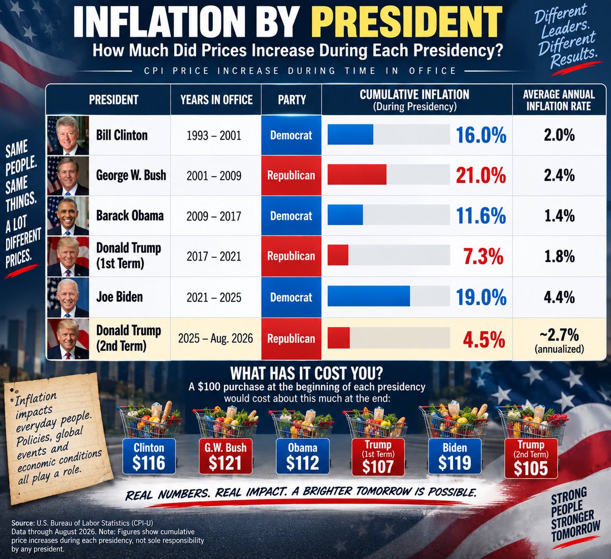 Chris__X__'s tweet photo. Well, this is interesting.

Inflation numbers from Bill Clinton to President Trump. https://t.co/GgRUHYMgTc
