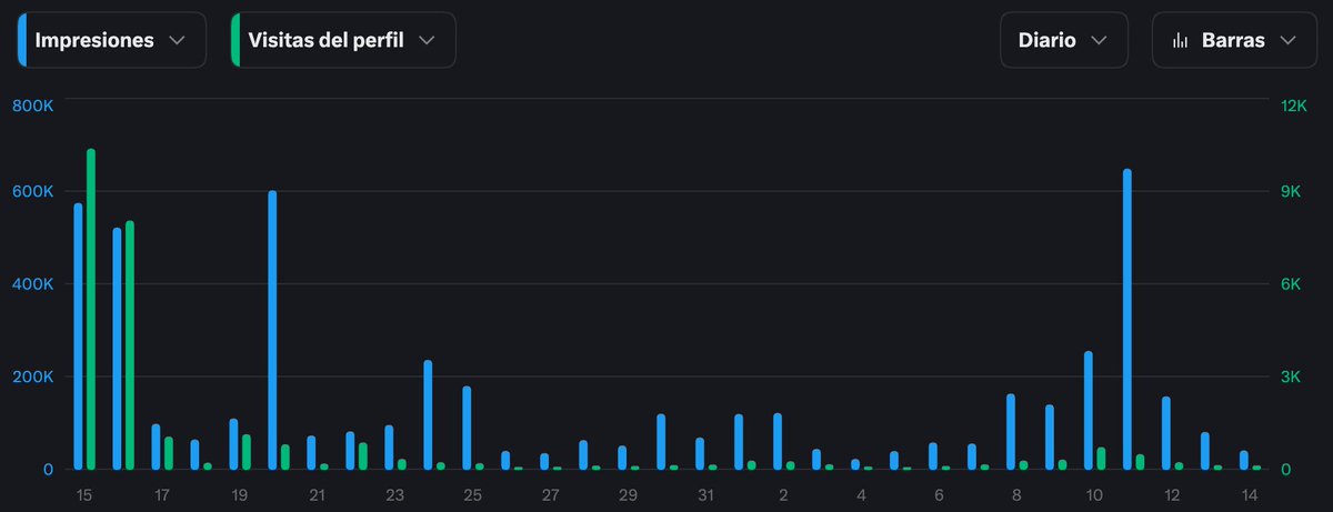 alvarombt's tweet photo. Hace un mes tenía unos 140 seguidores por aquí

Publiqué un post diciendo que era software engineer en Google y se me fue de las manos

Ahora somos más de 18.800 y la cuenta ha acumulado 4,9 millones de impresiones

He analizado las estadísticas y te cuento lo más interesante https://t.co/Cr3RnGwVU9