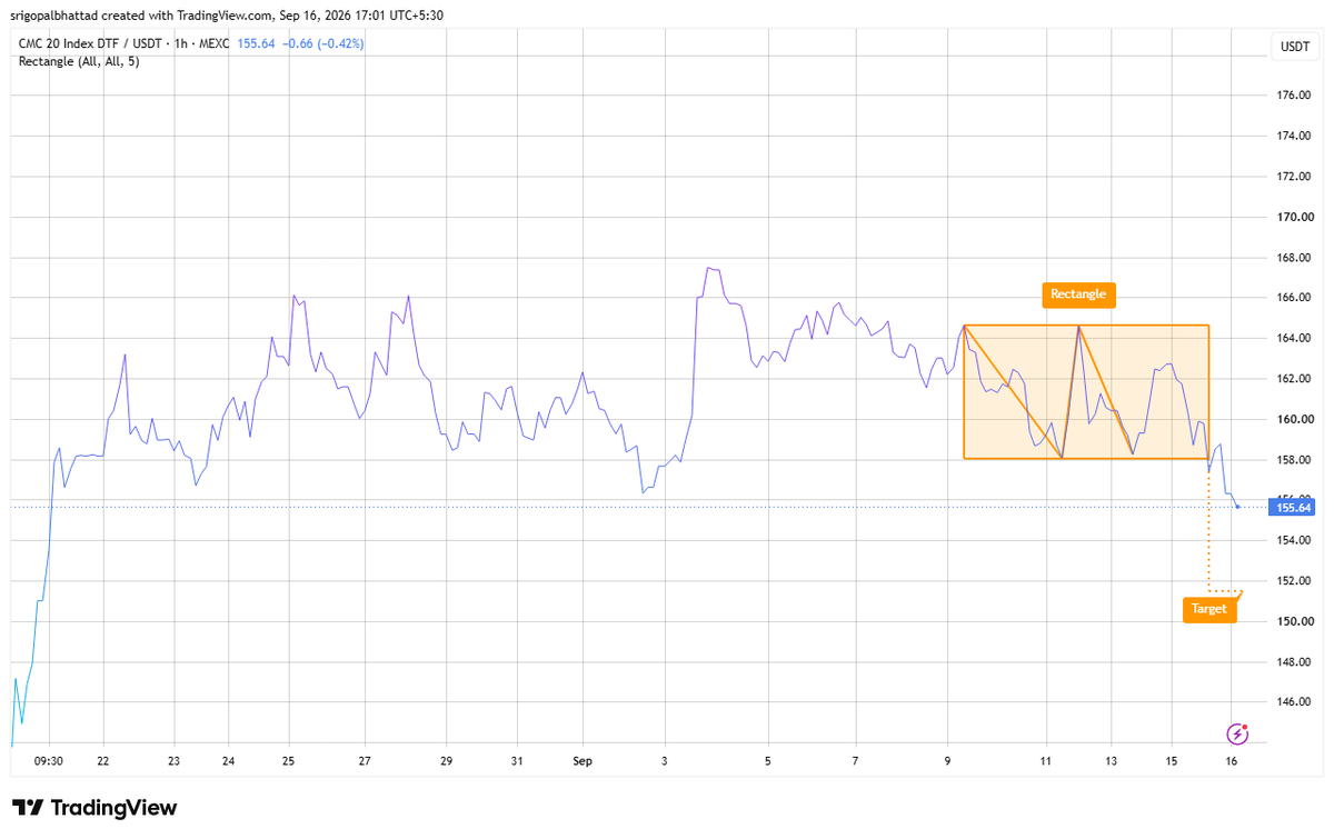 cryptowithgopal's tweet photo. #CMC20
base:0xa0a8481fc246cd12f75227abb96220ff5360fad3 is showing a Rectangle breakdown on the 1H chart ππ
Price: 155.64
Range: 158β165
Support: ~158
Downside target: ~151.5
Price has slipped below the rectangle support, signaling weakening momentum. A move back above 158 could invalidate the breakdown.
Market sentiment: Bearish below the range.
#CMC20 #Crypto #Trading #Altcoins #TechnicalAnalysis π