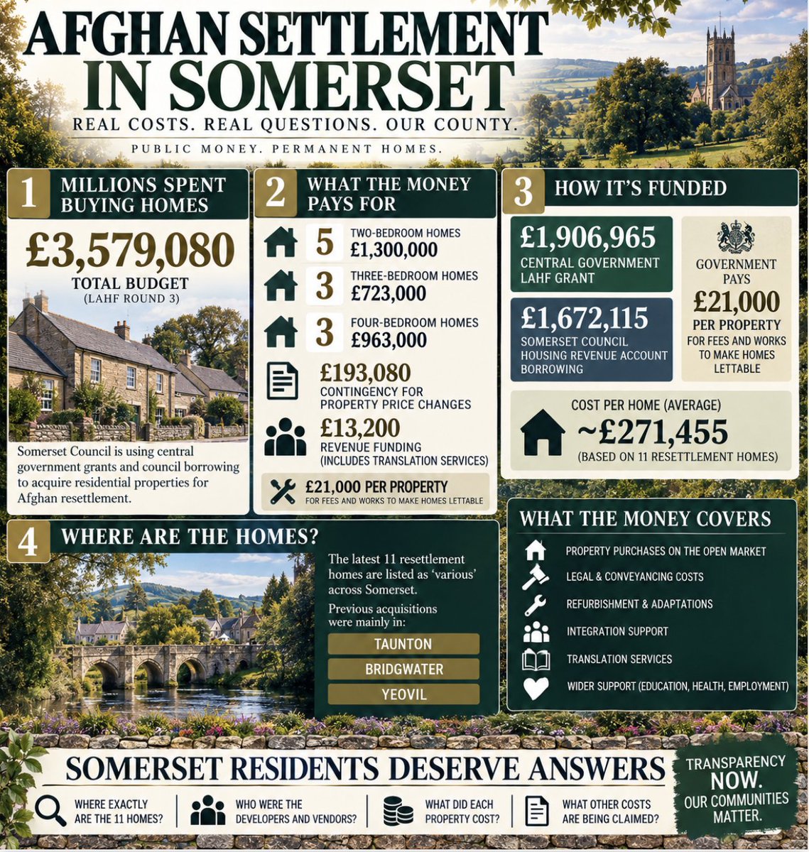 shadowcanman's tweet photo. 🚨 🚨🚨SOMERSET RESIDENTS: HERE IS WHAT THE AFGHAN RESETTLEMENT PROGRAMME IS COSTING AND WHERE IT IS GOING.

People of Somerset, your council is complicit in actively pursuing funding to place Afghan invaders in your towns.

I went back through Somerset Council’s own papers, this is not simply a vague “integration” budget.

Millions are being spent buying housing.

Somerset’s latest Local Authority Housing Fund programme has a total budget of:

Somerset has been expanding its Afghan resettlement housing programme.

The council says more than 100 Afghans had already arrived in Somerset over the previous three years, and its 2025 plan anticipated 11 additional Afghan families through the Afghan Resettlement Programme.

ROUND 1
Somerset approved a £7.5 million housing programme to buy homes for displaced people.

Funding included:
• £3.49m Local Authority Housing Fund grant
• The balance from Homes for Ukraine tariff funding

Result:
32 properties purchased from the open market.

For the original 32-property LAHF Round 1 portfolio, Somerset explicitly says the properties were purchased mainly in:

🚨Taunton
🚨Bridgwater
🚨Yeovil

ROUND 3

Somerset then secured another £1,906,965 from central government for a new housing programme.
£3,579,080 total which delivers 13 homes.

11 are resettlement homes, which Somerset says will support 11 additional Afghan families.

Here is the actual property budget:

£1,300,000 → 5 × two-bedroom resettlement homes
£723,000 → 3 × three-bedroom resettlement homes
£963,000 → 3 × four-bedroom “large resettlement” homes

So residents should understand what this programme actually means:

The council is buying permanent residential property on the open market.

WHERE?

Somerset’s earlier housing programme purchased properties principally around the county’s larger settlement areas, and the council assesses acquisitions based on access to services, transport and support networks.

The important point is that this is not simply short-term hotel accommodation, it is a capital acquisition programme creating council-owned housing stock.

The Round 3 report says the council has authority to acquire properties and carry out the works required to make them lettable.

Source: Somerset Council’s own LAHF and Displaced People Service papers.