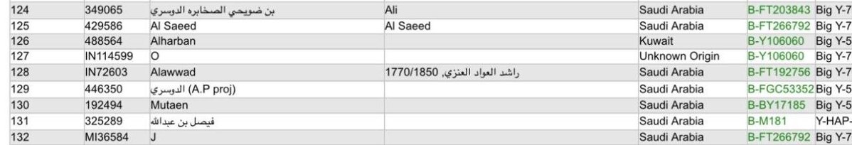 ishmalite221737's tweet photo. السلالة #B تنفرد بالكثير من المواريث الصريحه في الدواسر وفي سائر القبائل العربيه  
https://t.co/cMFXfdyNSV https://t.co/WEFW6SdwrW