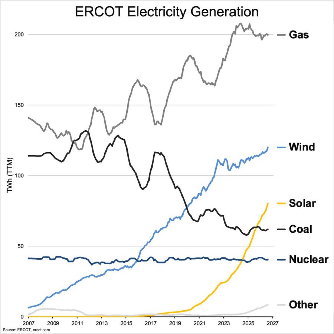 TESLACEOyvv4's tweet photo. Solar passed nuclear in Texas 2 years ago.

Now it's double. https://t.co/cagaOTxqi6