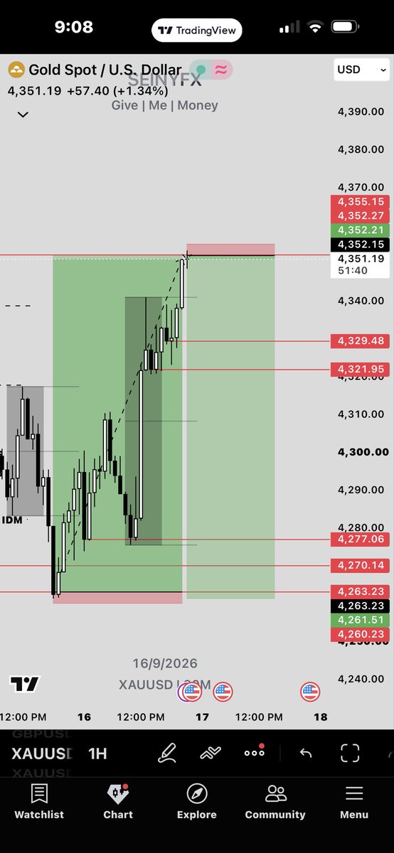 SeinyFX's tweet photo. Now we wait  💰  $XAUUSD https://t.co/TcaImgDEI3