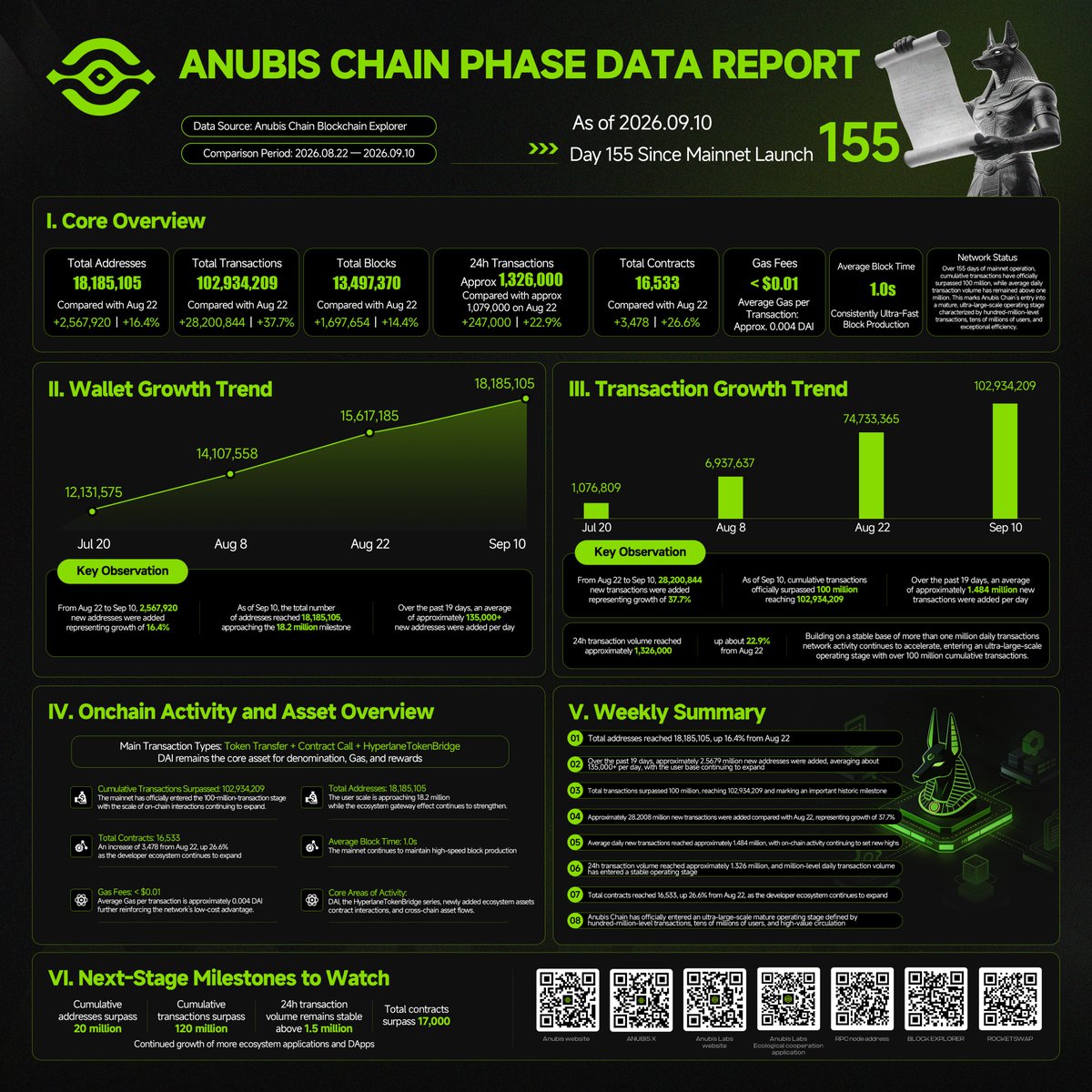AnubisChainL1's tweet photo. Anubis Chain Officially Enters the 100 Million Transaction Era!

As of September 10, 2026,
Anubis Chain Mainnet has been running steadily for 155 days.
📊 Core metrics continue to reach new highs:

🔹 Cumulative transactions surpassed 100 million
Reaching 102,934,209 transactions

🔹 Total addresses reached 18,185,105
Approaching 18.2 million users
🔹 More than 28.2 million new transactions in the past 19 days
Up 37.7%

🔹 Total contracts reached 16,533
The developer ecosystem continues to expand
⚡ Average block time: 1.0 second
💸 Gas fee: Below $0.01

From tens of millions of users to over 100 million transactions,
Anubis Chain continues to demonstrate its high performance, low cost, and large-scale network capacity.
🔐 Privacy-first. Built for scale.

#AnubisChain #Web3 #Privacy #Layer1