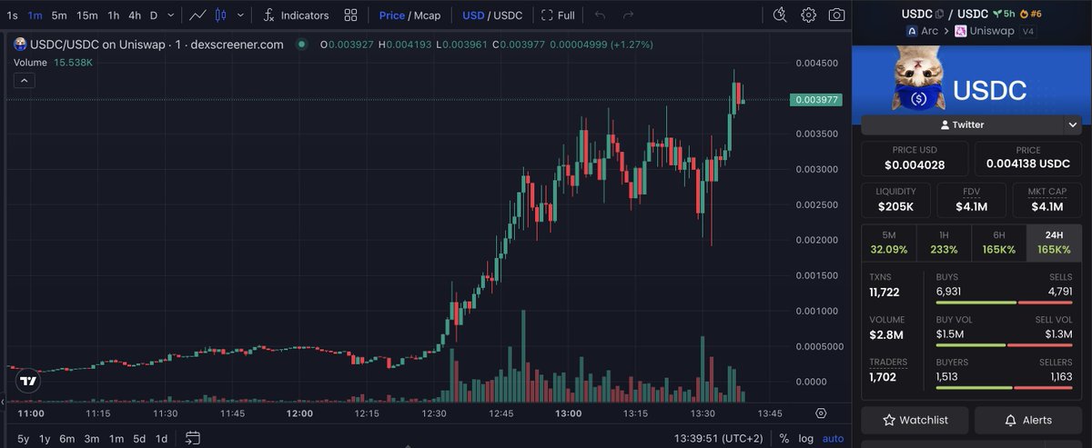 21rtc's tweet photo. why I’m betting on $USDC UpSideDownCat

first serious token on Arc that is actually building a community around it

favorite ticker of the Fomo founder @seyong  

everyone had a fair chance to buy at any price they wanted

this is a fresh token that launched on a fully live mainnet, where anyone could bridge and buy from the start