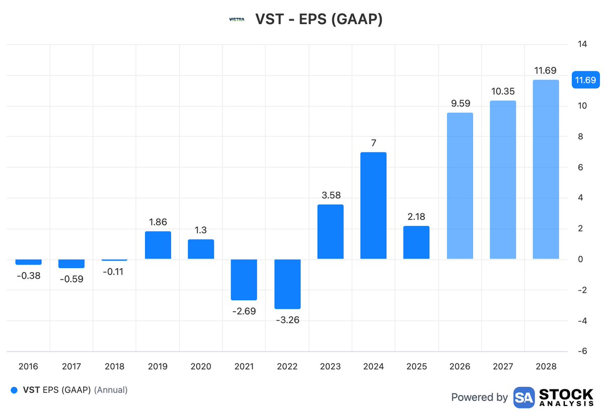 wealthmatica's tweet photo. This is interesting..

Analysts expect $VST to grow EPS by +435% between 2025-2028.

Meanwhile...

Trump, CEO, COO, Thiel, and Pelosi are all heavily positioning into the stock. This is starting to make more an more sense to me.

$META / $AMZN contracts are the massive uplift.

$VST