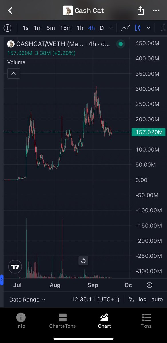 Tolucapital's tweet photo. I think we’ll get to see $CASHCAT around 100m again. 

I’d load up some if that happens. https://t.co/Q5orZdroDs