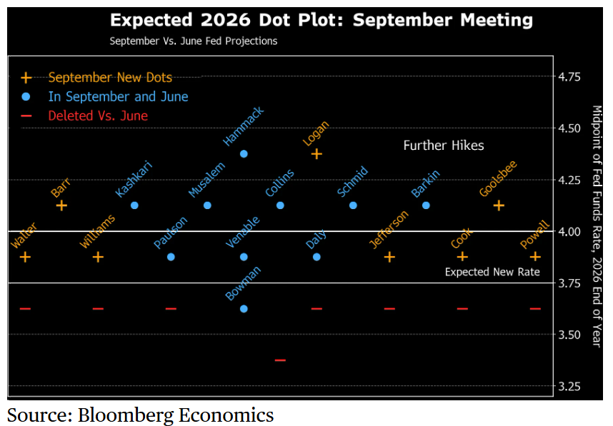 AditCaraba's tweet photo. Bloomberg -

Money markets see a more than 90% chance of a quarter-point hike, with another move fully expected by December. The combination of above-target inflation, rising energy prices, strong employment and a robust economy all call for policy tightening. https://t.co/2eLMiKGHDA