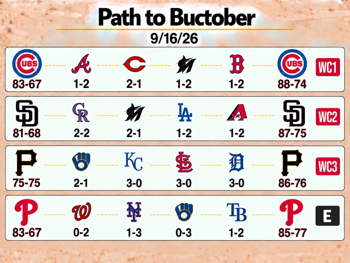 TheBuccoScript's tweet photo. The Arizona Diamondbacks are no longer “In the Hunt” https://t.co/cUU6SaK5CN