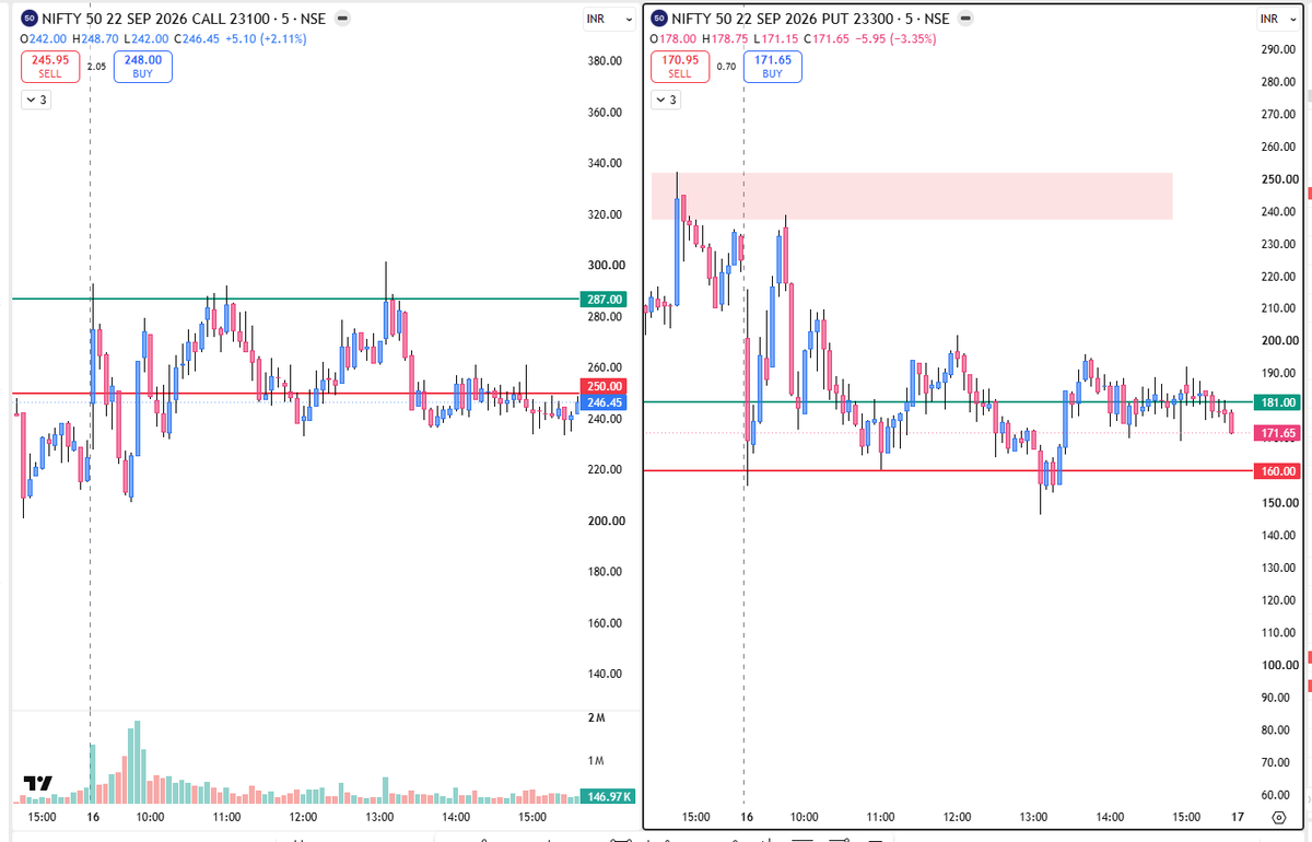 ashish532532's tweet photo. #nifty #result #scalping #intraday #option https://t.co/11cEBg1NJq