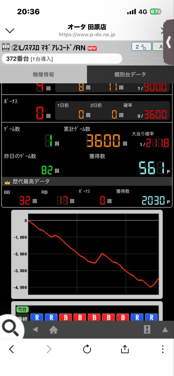 katochan1213's tweet photo. #愛知パチスロ最強店
新台から2万枚近く吸い込む。田原最強店 https://t.co/orGTBHF0Bp