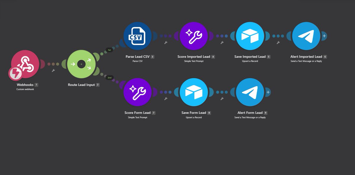 VelocityZer0's tweet photo. Hi Guys!
Upgraded my previous Lead Qualification scenario in Make
Version 1 (First photo) was a basic pipeline: inbound lead, AI scoring, Airtable, and a Telegram alert.
Version 2 (Next 2 photos) turned into let's say a proper B2B Lead Engine. Here’s what changed and how it runs now

* Clearbit Enrichment: Pulls firmographics (company size, role, domain) before running the scoring model.
* AI Processing: Uses two AI steps to categorize the lead and extract key data for scoring.
* Airtable Deduplication: Checks existing records first so the base stays clean.
* HubSpot Sync: Automatically creates or updates the contact and assigns a task to a sales rep.
* Fallback & Retry: Added a Data Store error-handling flow so no lead gets lost if the CRM API drops.
* Interactive Alerts: Telegram notifications now include action buttons for the team.

Obviously, I have a few more ideas on how to simplify the architecture without losing efficiency, and overall, there's plenty of room to improve it even further. Also think it's not a final version and probably i'll do the same in n8n in near future.  

Need a similar custom automation built for your workflow? Shoot me a DM and let's chat. #automation #buildinpublic #leadgeneration #leadqualification #BusinessAutomation #business #founders #b2b