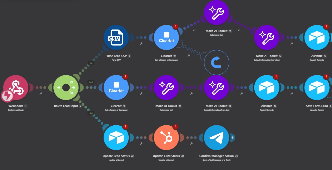 VelocityZer0's tweet photo. Hi Guys!
Upgraded my previous Lead Qualification scenario in Make
Version 1 (First photo) was a basic pipeline: inbound lead, AI scoring, Airtable, and a Telegram alert.
Version 2 (Next 2 photos) turned into let's say a proper B2B Lead Engine. Here’s what changed and how it runs now

* Clearbit Enrichment: Pulls firmographics (company size, role, domain) before running the scoring model.
* AI Processing: Uses two AI steps to categorize the lead and extract key data for scoring.
* Airtable Deduplication: Checks existing records first so the base stays clean.
* HubSpot Sync: Automatically creates or updates the contact and assigns a task to a sales rep.
* Fallback & Retry: Added a Data Store error-handling flow so no lead gets lost if the CRM API drops.
* Interactive Alerts: Telegram notifications now include action buttons for the team.

Obviously, I have a few more ideas on how to simplify the architecture without losing efficiency, and overall, there's plenty of room to improve it even further. Also think it's not a final version and probably i'll do the same in n8n in near future.  

Need a similar custom automation built for your workflow? Shoot me a DM and let's chat. #automation #buildinpublic #leadgeneration #leadqualification #BusinessAutomation #business #founders #b2b