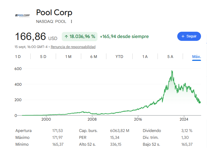 bizpicker's tweet photo. Pool Corp ($POOL) está a precios del 2018, tiene un moat casi impenetrable y los insiders están comprando.

Si tuviera que resumir mi tesis en 6 puntos clave, serían estos 🧵👇 https://t.co/cpxmnYzsnY