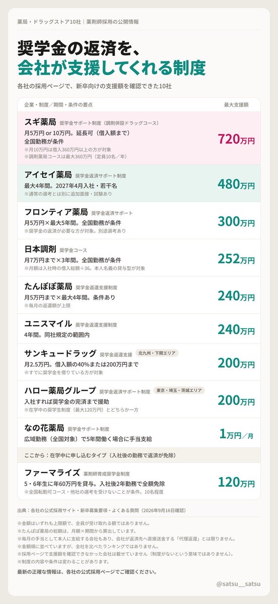 satsu__satsu's tweet photo. 奨学金の返済を支援してくれる
薬局・ドラッグストア10社まとめ✍️💊 https://t.co/OOry1Sxb4P