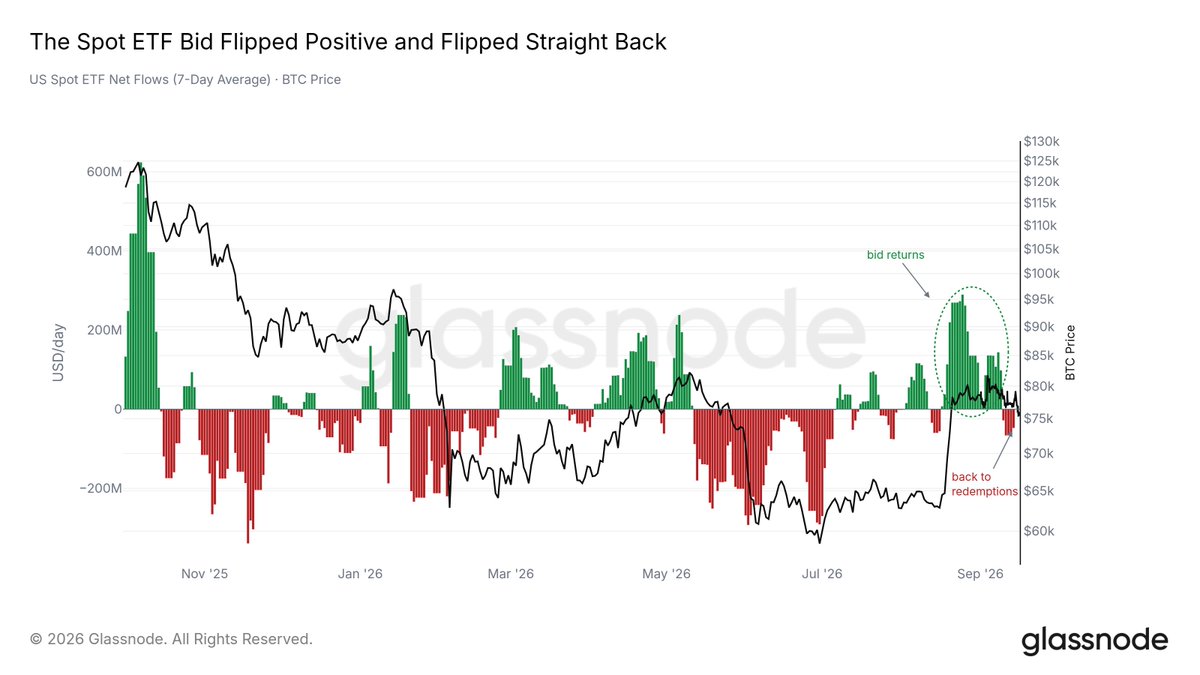 glassnode's tweet photo. The ETF bid is gone again.

It came back in late August, ran for just over three weeks, and has already flipped to net redemptions. 

The ETFs bought during and after the rally, but are not currently buying the bitcoin:native dip. https://t.co/eRhaGAekMY
