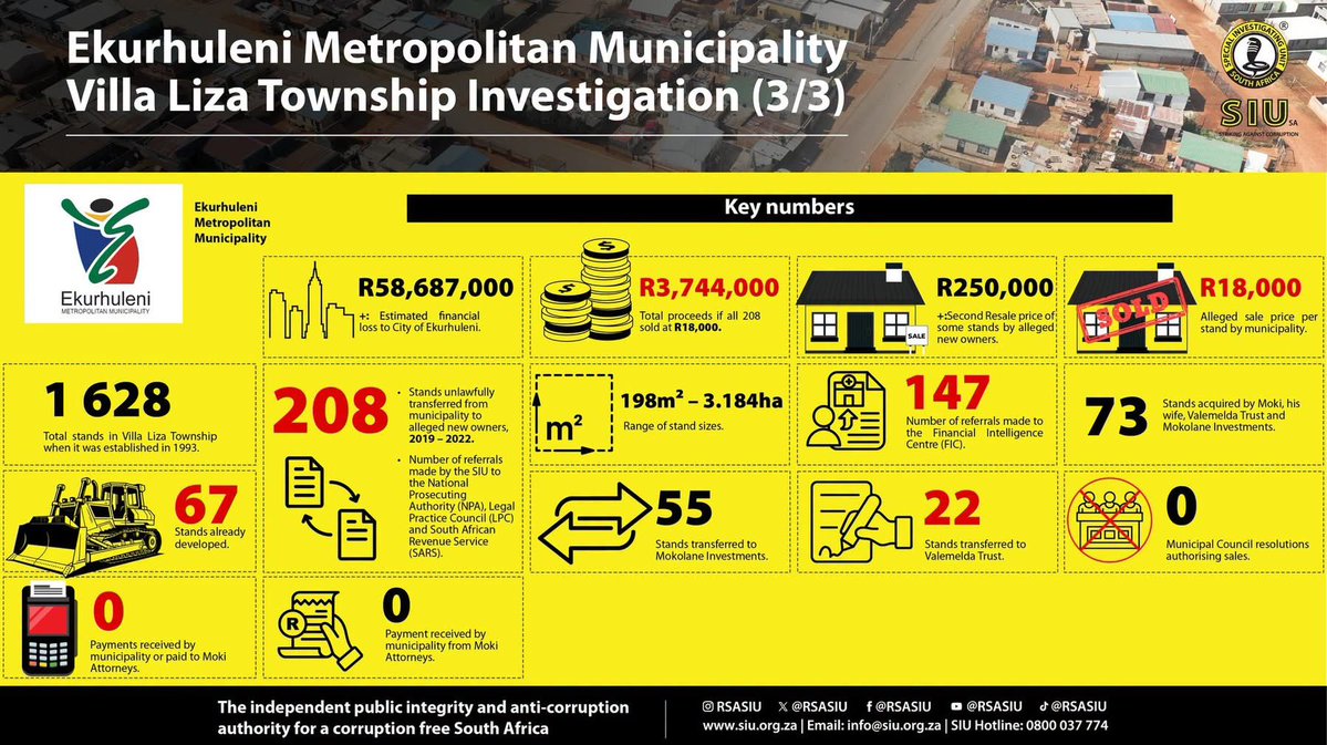 Abramjee's tweet photo. SIU: R58m Ekurhuleni land fraud uncovered:

The SIU says 208 of 221 municipal stands in Villa Liza, Ekurhuleni, were fraudulently transferred into private hands between 2018–2022 without Council approval.

The land was valued at R58m. The municipality received nothing.

A conveyancing firm allegedly used forged rates clearance certificates and powers of attorney. 

The SIU says 73 stands were acquired by the conveyancer and his associates, later resold for an average of R250,000 each.

The matter has been referred to the NPA, with 208 fraud referrals, while referrals were also made to the LPC, SARS and FIC.

SIU will approach the Special Tribunal to set aside the unlawful transfers and recover losses.

@RSASIU