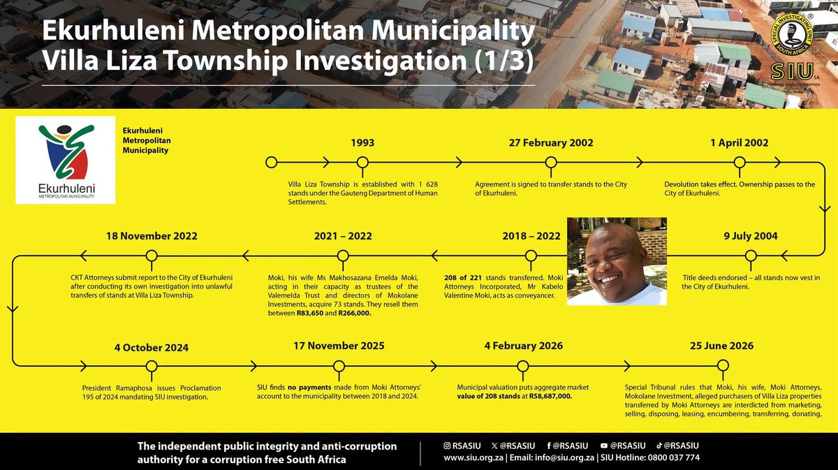 Abramjee's tweet photo. SIU: R58m Ekurhuleni land fraud uncovered:

The SIU says 208 of 221 municipal stands in Villa Liza, Ekurhuleni, were fraudulently transferred into private hands between 2018–2022 without Council approval.

The land was valued at R58m. The municipality received nothing.

A conveyancing firm allegedly used forged rates clearance certificates and powers of attorney. 

The SIU says 73 stands were acquired by the conveyancer and his associates, later resold for an average of R250,000 each.

The matter has been referred to the NPA, with 208 fraud referrals, while referrals were also made to the LPC, SARS and FIC.

SIU will approach the Special Tribunal to set aside the unlawful transfers and recover losses.

@RSASIU