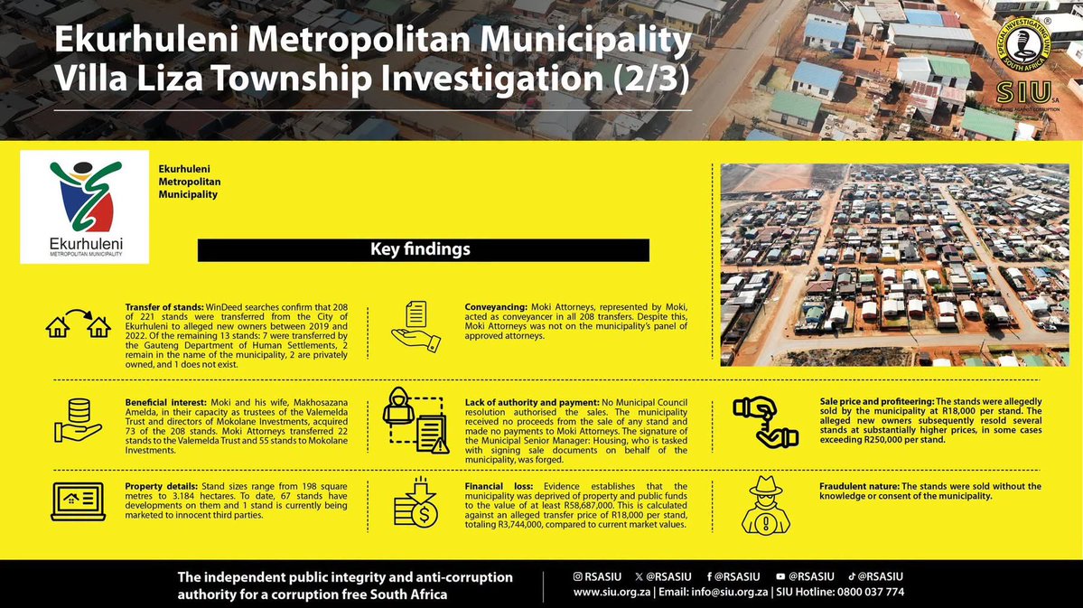Abramjee's tweet photo. SIU: R58m Ekurhuleni land fraud uncovered:

The SIU says 208 of 221 municipal stands in Villa Liza, Ekurhuleni, were fraudulently transferred into private hands between 2018–2022 without Council approval.

The land was valued at R58m. The municipality received nothing.

A conveyancing firm allegedly used forged rates clearance certificates and powers of attorney. 

The SIU says 73 stands were acquired by the conveyancer and his associates, later resold for an average of R250,000 each.

The matter has been referred to the NPA, with 208 fraud referrals, while referrals were also made to the LPC, SARS and FIC.

SIU will approach the Special Tribunal to set aside the unlawful transfers and recover losses.

@RSASIU