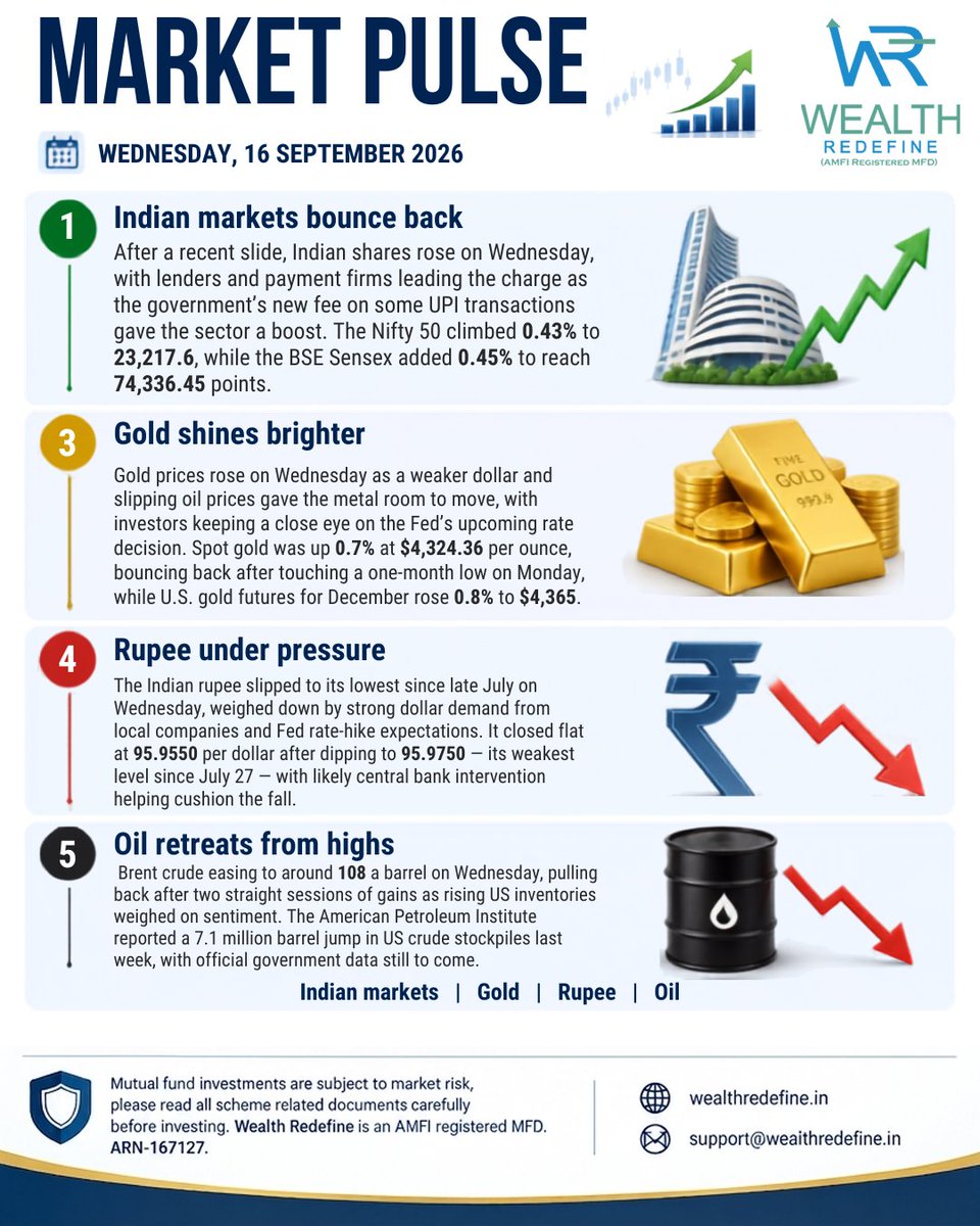 RedefineWealth's tweet photo. Markets Snapshot: Nifty &amp; Sensex bounce back, gold shines, rupee slips 📈 Indian markets rebound — Nifty50 up 0.43% to 23,217.6, Sensex up 0.45% to 74,336.45, as lenders &amp; payment stocks lead the rally on the new UPI transaction fee 🥇 https://t.co/Rq5ozjRwwB