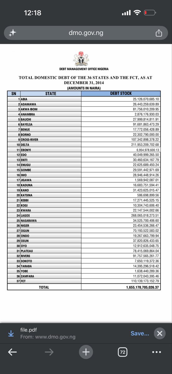 uwabuegwu's tweet photo. What you should do is publish the said accounts or let a reputable external auditor do the audit.

What is verifiable from the Federal Government’s Debt Management Office :

Anambra’s domestic debt as at December 2014:
N2.88 billion. 

Anambra’s external debt as at June 2014:
$41.46 million.

Obi left office in March 2014.

So where did you get the $123 million and N90 billion naira as at 2014 from? 

This is fictional at best.