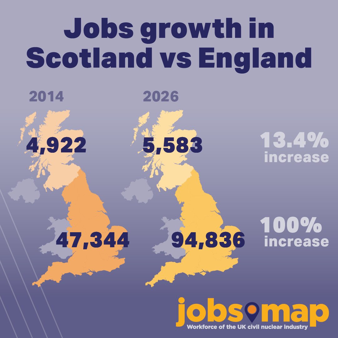 NIAUK's tweet photo. 47,492 new nuclear jobs in England since 2014. Just 661 in Scotland. That’s the stark reality of the jobs gap created by Scotland’s ban on new nuclear. 👷‍♀️

⚛️ Without the ban, Scotland’s nuclear workforce could have grown at the same rate as England’s, creating over 5,000 high-skilled, high-paid jobs and valuable training opportunities for the next generation.

Instead, Torness Nuclear Power Station, Scotland’s single most productive, clean and reliable source of electricity, is set to cease generation in 2030. With no nuclear replacement, Scotland will face job losses, and local communities will miss out. 📉

If you want to see the ban on new nuclear lifted, bringing new jobs, billions in investment and energy security to Scotland, write to your MSP today: 📝 https://t.co/1UpsTAMSAv

#Scotland #nuclear #energy #industry