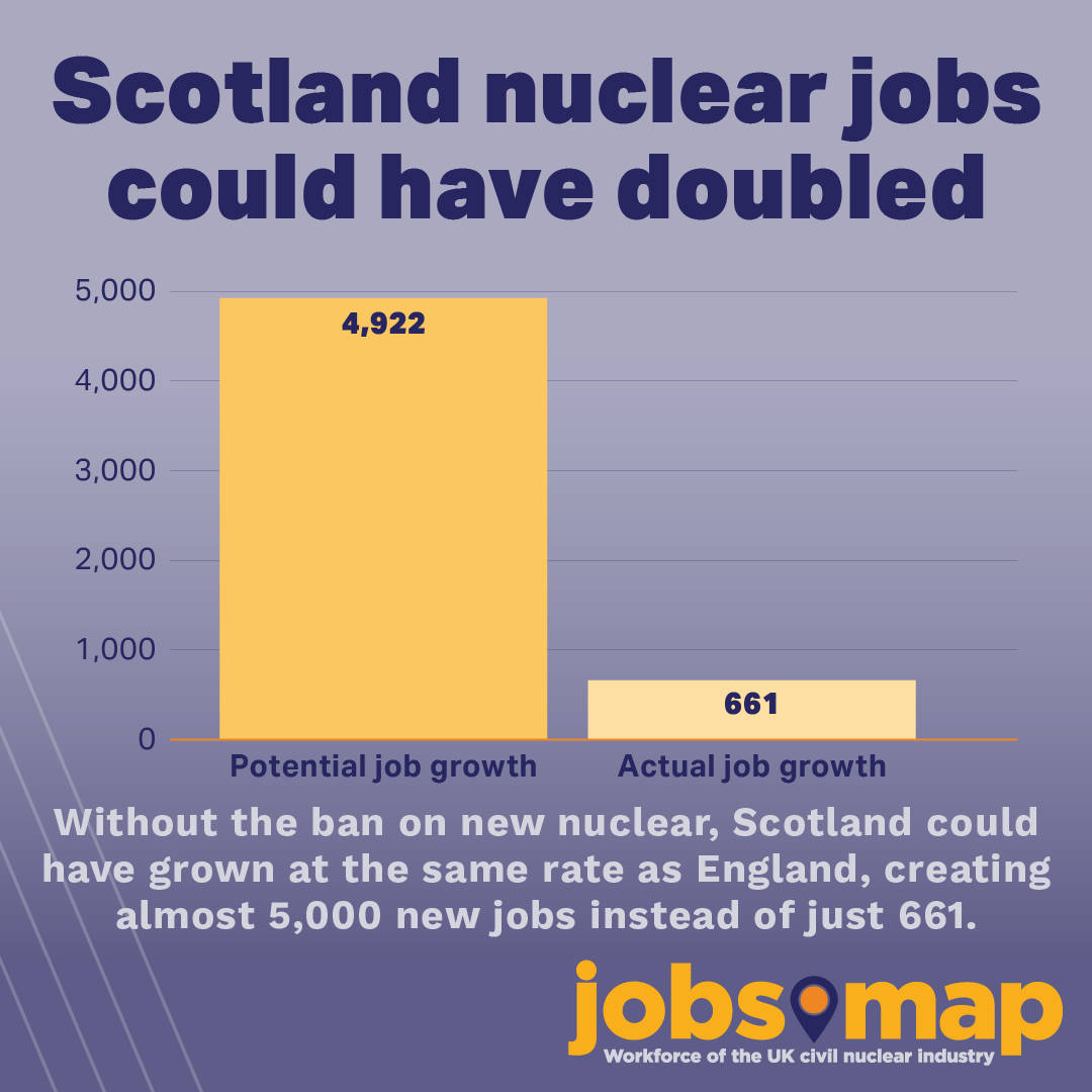NIAUK's tweet photo. 47,492 new nuclear jobs in England since 2014. Just 661 in Scotland. That’s the stark reality of the jobs gap created by Scotland’s ban on new nuclear. 👷‍♀️

⚛️ Without the ban, Scotland’s nuclear workforce could have grown at the same rate as England’s, creating over 5,000 high-skilled, high-paid jobs and valuable training opportunities for the next generation.

Instead, Torness Nuclear Power Station, Scotland’s single most productive, clean and reliable source of electricity, is set to cease generation in 2030. With no nuclear replacement, Scotland will face job losses, and local communities will miss out. 📉

If you want to see the ban on new nuclear lifted, bringing new jobs, billions in investment and energy security to Scotland, write to your MSP today: 📝 https://t.co/1UpsTAMSAv

#Scotland #nuclear #energy #industry