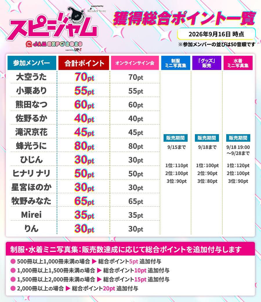 BOCCHI_GDL's tweet photo. ◢◤
　牧野みなた🐥
　スピジャム2026 現在3位‼️👊
◥◣

オンラインサイン会の順位でました✨
皆様のおかげで【3位】ランクイン！
みなたちゃんの応援よろしくお願いします❕📣

🌟グッズ(生写真・アクスタ) 9/18(金)まで
https://t.co/Tc0d3Fwksy

🌟デジタル「水着ミニ写真集」9/18(金)〜

#スピジャム2026
#アットジャム
#牧野みなた
#BOCCHI 。