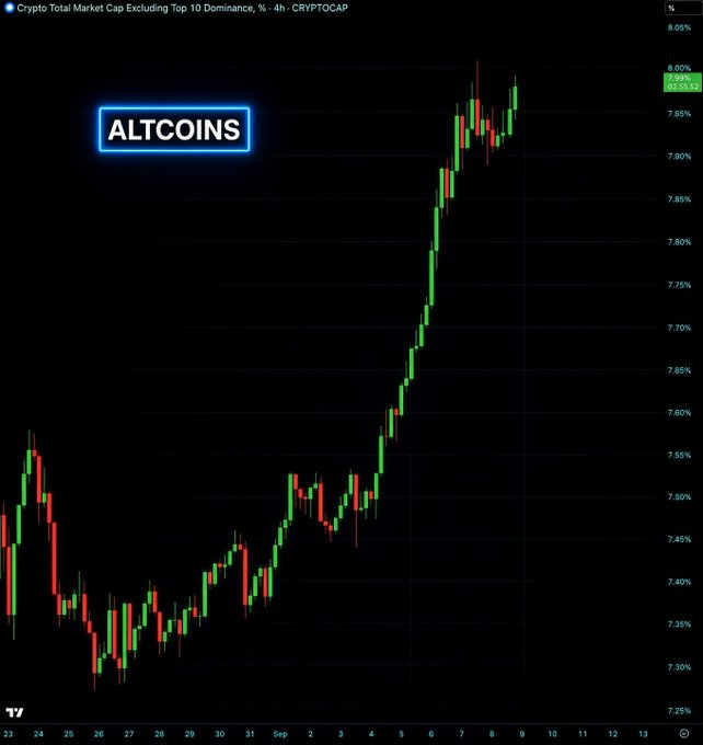 1000xgirl's tweet photo. 🤑🤑 #ALTCOINS DOMINANCE IS GOING UP HARD RIGHT NOW!

ALTSEASON THIS YEAR 📈📈📈 https://t.co/Gi3qNtKfTs