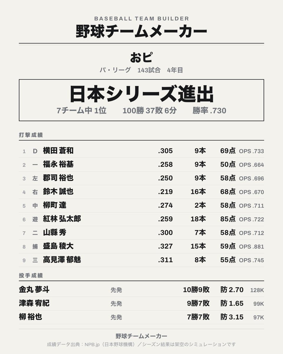 pigpiglet_'s tweet photo. シーズン100勝しました
なお日本シリーズ https://t.co/19TReCwTtd