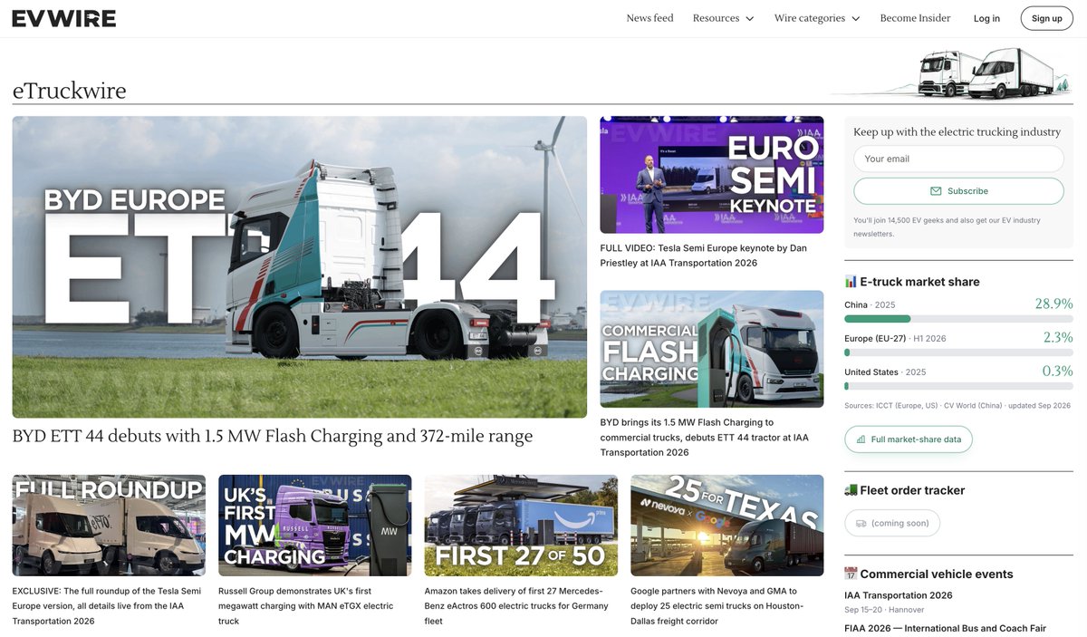 TheEVuniverse's tweet photo. These are *very* exciting times in electric trucking. 

Yet most media is silent on this, with nearly no dedicated media sites for e-trucks.

So I built it myself.  

Meet eTruckwire, a fully dedicated e-trucking hub with daily news and trackers.

Explore: https://t.co/30aZRBerPU

We already cover plenty of e-truck heavy-duty charging news on EVwire and I see a real gap in the market for a dedicated view. 

Now at IAA event in Europe, I got confirmation from talking with many in the space - this is needed. 
A one-stop hub for all heavy-duty EV geeks.

Here's what we're starting out with:

- Daily e-truck and heavy-duty charging news coverage with our dedicated no-bs and concise takes. 
We skip the big round text and get to the point in the first paragraph.

- Biweekly newsletter rounding up the most important developments. Not as a link-drop type of newsletter, nobody likes those -- a real curated one with context from myself.

- no google ads, ever
 
- We track the fleet orders of heavy-duty electric trucks, and the news around the deliveries (these two don't always match, do they), in a dedicated page coming soon

- We already track e-truck sales per country, find the resource from the site, and we'll start creating resources for full historical and monthly views on that. 

- We'll track the heavy-duty charging rollout, with maps coming soon for both Europe and US,

- We'll track the policies, the partnerships, and the funding news

If you are in the heavy-duty space, I invite you to add me to your e-trucking PR list. Happy to respect all embargoes. 
And let me know if you want to collaborate to get in front of all the heavy-duty EV geeks across my channels.

Every heavy-duty EV geek, whether from an OEM, the charging side, or anywhere in the value chain, or an e-curious fleet operator, should consider signing up for the newsletter, right at the subscription box at the site. 

If you're among our 14,500 EV geeks in our EVwire newsletter list already (lots of you are), you'll start getting these automatically.

If you can't find the subscribe box or want a shortcut, just DM me your email and I'll get you on board.

PS, I'm still sitting on whether the eTruckwire name suits this. 
It makes sense in our larger ecosystem (stay tuned).
But for now, you can access the site for your daily e-truck news at:
https://t.co/OPNvz0sNrv
or
https://t.co/SC2k8s7l2t

(I'm also at the IAA TRANSPORTATION for the last day, find me roaming around between all of the electric trucks!)