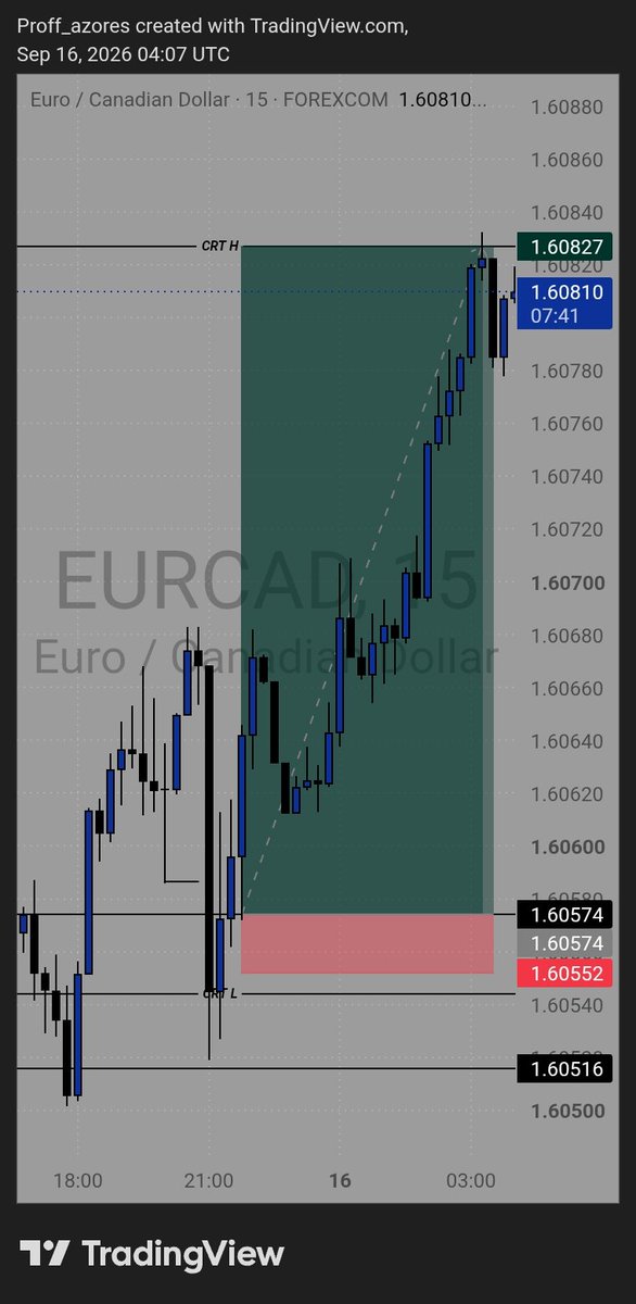 Proff_azores's tweet photo. Hi X,

It's been a while😌

EURCAD!💙

4hrs CRT ✔️
Reclaim Entry Model✔️
1:10rr🏌️‍♂️
CRT Completed🧘🏿‍♂️

@TRADEWITH_ARIAN 
Precision only!💙🤝🏿

I shared the Bias With My TG Channel🙌🏾

Knowledge Is Power!🌋 https://t.co/QIOtHNo7wU