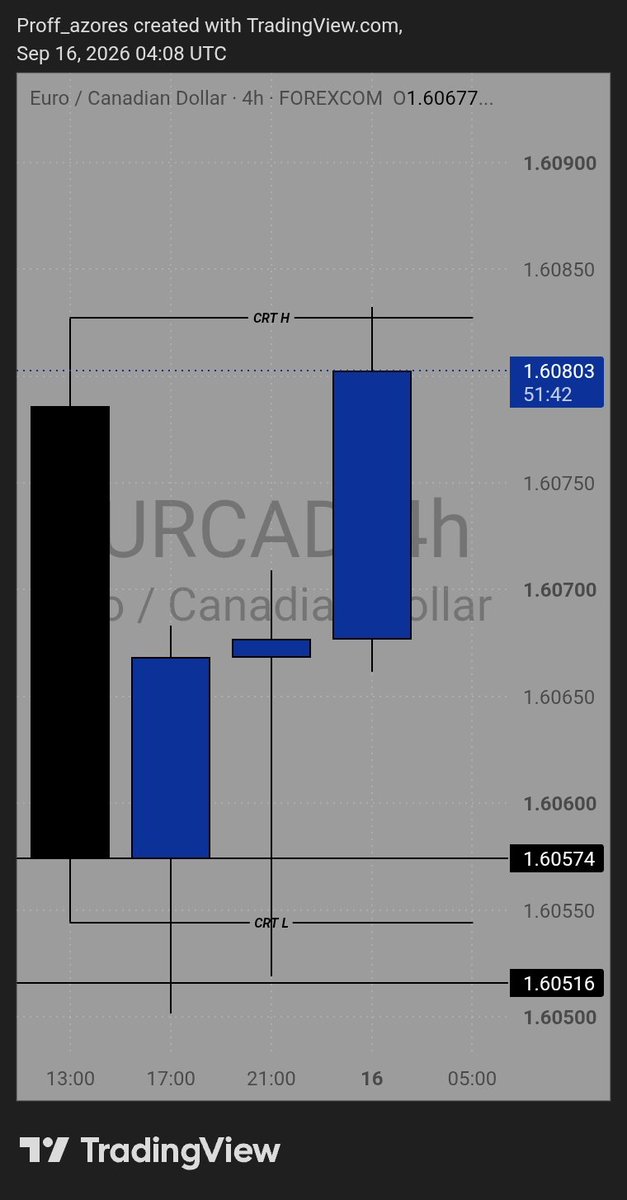 Proff_azores's tweet photo. Hi X,

It's been a while😌

EURCAD!💙

4hrs CRT ✔️
Reclaim Entry Model✔️
1:10rr🏌️‍♂️
CRT Completed🧘🏿‍♂️

@TRADEWITH_ARIAN 
Precision only!💙🤝🏿

I shared the Bias With My TG Channel🙌🏾

Knowledge Is Power!🌋 https://t.co/QIOtHNo7wU