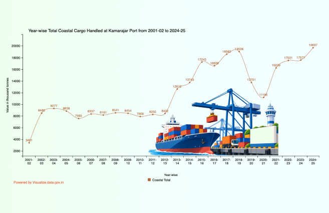 DataPortalIndia's tweet photo. Year-wise Total Coastal Cargo Handled at Kamarajar Port from 2001-02 to 2024-25 https://t.co/Ov17S2CXmq #DataPortalIndia #OGD #Visualization #VOD #Opendata #DataGov https://t.co/JzGJr1xHA7