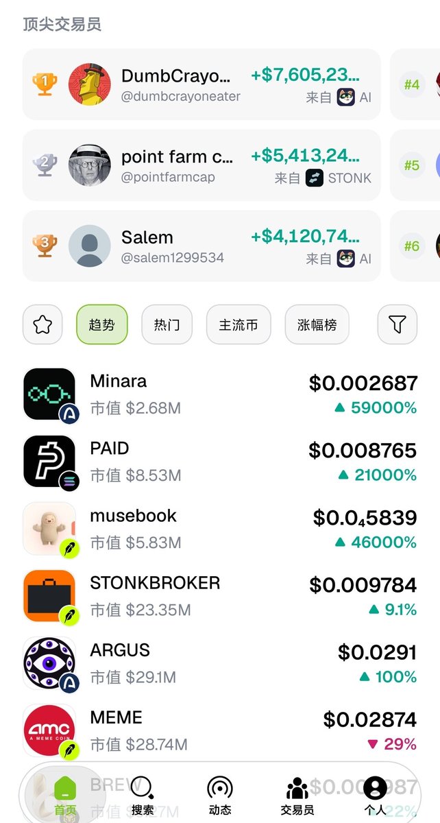 Miao888_1000X's tweet photo. 中国版的fomo火了，马上半个币圈都会用上这个工具了，之前名额有限，现在正式开放了，我建议马上去注册。

关注官方账号@GigaXApp  留下App的用户id，抽100U打狗资金，10人分。

总结一句话：fomo有的，它都有，fomo没有的，它也有。最近arc链爆火，也许10U就是一次逆天改命的机会。

产品优势：支持5条链usdc交易，手续费极低，交易速度极快，不仅有金狗信号，还能提升监控的效率。

注册链接：https://t.co/rPGOiHVrbq