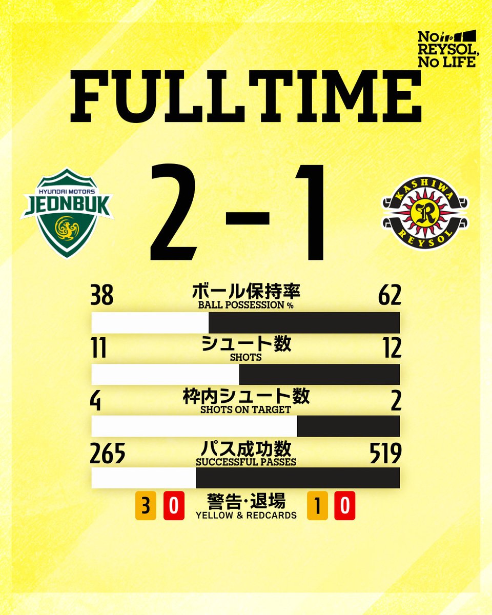 REYSOL_Official's tweet photo. 🟡試合終了⚫️

🏆AFCチャンピオンズリーグElite リーグ���テージ第1節
全北現代モータース 2-1 #柏レイソル

#AMBITIONtoBeTheBEST #NoREYSOLNoLIFE https://t.co/A4zVPQGAtL