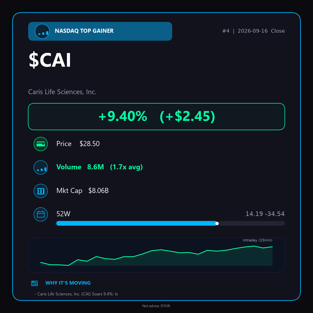 OakcKeller's tweet photo. Daily Pre-Market Must-Read

CAI jumps 9.4% to $28.50 on lung cancer AI breakthroughs at WCLC. Volume 1.7x avg, strong close. Precision oncology momentum building fast! 🚀🔥

$CAI #PrecisionMedicine https://t.co/uX98yozCuF