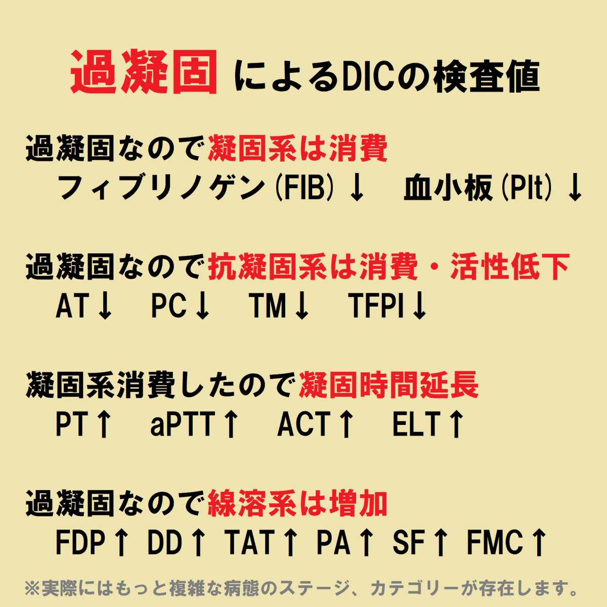 ce7meliteracy's tweet photo. 急性期の「播種性血管内凝固（DIC）」をまとめたよ！👏👏

DICとは「過凝固」のこと！？！？🤔💉

敗血症でよく起こるのね🤗✨🎉 https://t.co/yf5QWiASiK
