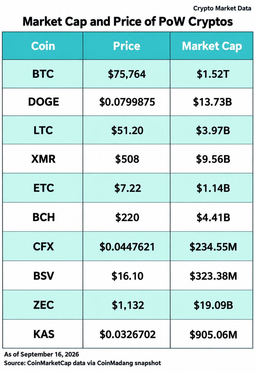 Fun00357028's tweet photo. PoW coins are still holding their ground.
Bitcoin dominates with a $1.52T market cap, while $ZEC stands out at $19.09B and $DOGE at $13.73B.
Meanwhile, $KAS sits around $0.0327 with a $905M market cap.
Different valuations, same PoW narrative which one has the most room to grow? https://t.co/QZ9QHAZVU1