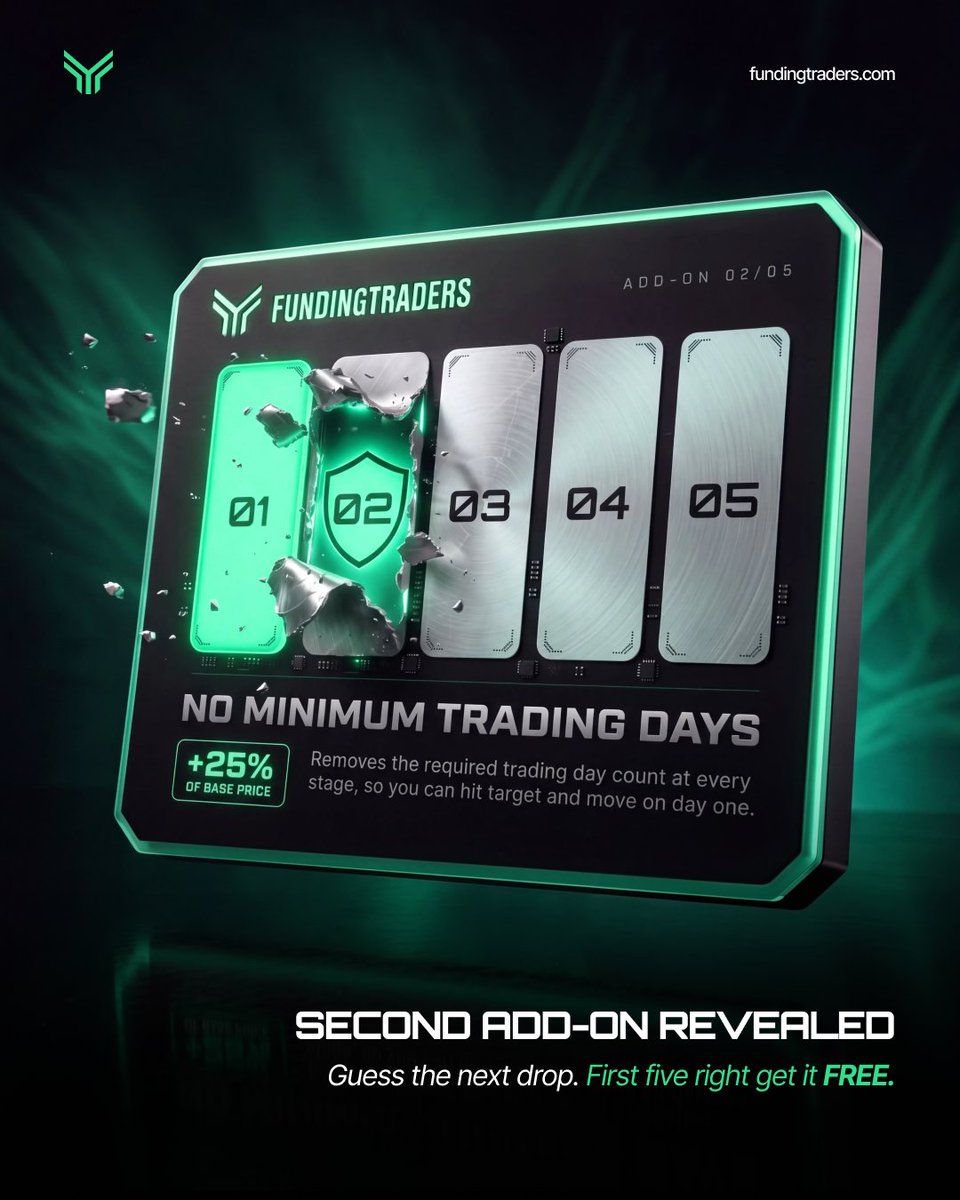 fundingtraders's tweet photo. Waiting around after hitting target? Not here. 

Add-on revealed 👉  No Minimum Trading Days.

Add it for +25% of base price and remove the required trading day count at every stage. Hit the target, and move on.

Two out of five special add ons revealed.  What’s behind 03?

First five correct guesses get it free. We are dropping the third one in the next 48 hours.

Follow @fundingtraders for more exciting rewards.
