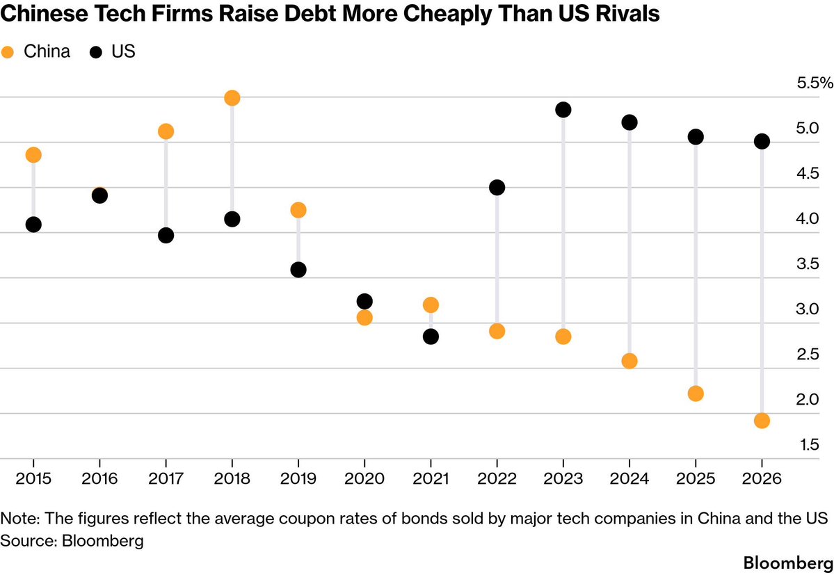 Hedgeye's tweet photo. A decade ago Chinese tech paid more than U.S. firms to borrow. 

Now they pay less than half. https://t.co/E7Ce901zkL