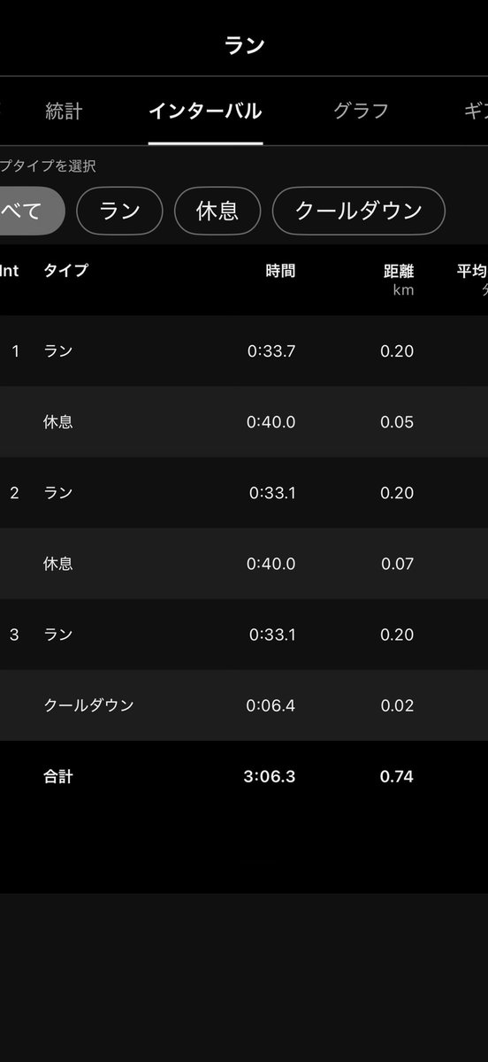 nana_run_'s tweet photo. 中間の6キロは少しだけ速く。最初の1キロはアップ⤴️最後の1キロはダウン⤵️

仕事終わりだったので、サさっとrun🏃‍♂️

いつものごとく最後は流しで終了🙌

#ランニング #市民ランナー #ランナー #青森 #八甲田ローズカントリー https://t.co/4zDp80KYsa