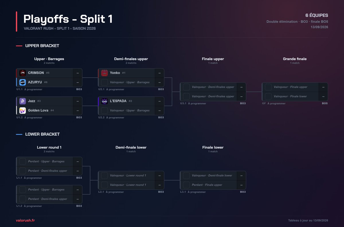 ValorantRushfr's tweet photo. 🏆 PLAYOFFS

LE BRACKET VIENT DE SORTIR !
@crimson_cmn 🆚 Azuryu
@jazzcorp_ 🆚 @Golden_Lova 
@Yonko_Team et @LEspadaCrew sont déjà qualifiés en demi finale upper ! https://t.co/uyXR7Mui40