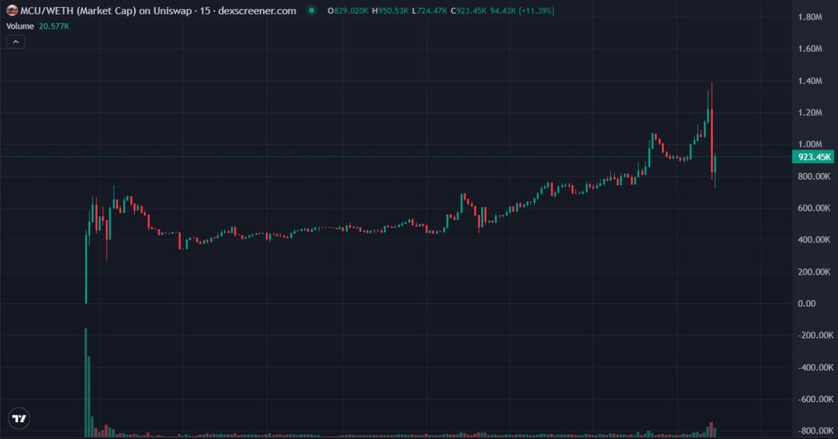 MCU_RH's tweet photo. We don’t care about the numbers.

The numbers only reflect the growing community behind us.

And this is just the beginning. 🚀

https://t.co/wB6SdC9N07

$MCU https://t.co/LCyrMdL1g8