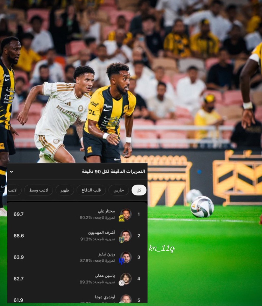 souualz's tweet photo. @iimSLY @6CAJXgj2BNszMh0 @krs9910 @enuior عابدي حاصل على اعلى تقييم من بين جميع اظهرة الدوري محليين واجانب، 

اما مختار علي فالحلول اللي عنده ماشاء الله ودقة تمريراته رهيبه 

الوضع ماهو شخصنة وبس المنتخب فوق كل شيء 
اللي يقدم مستوى يستدعى واللي يستحق يمسك مركزه بيمسكه،
لكن نمشيها هذي بطولة ودية الخوف في اسيا لا يخبص كمان https://t.co/A6dIAcwj9N