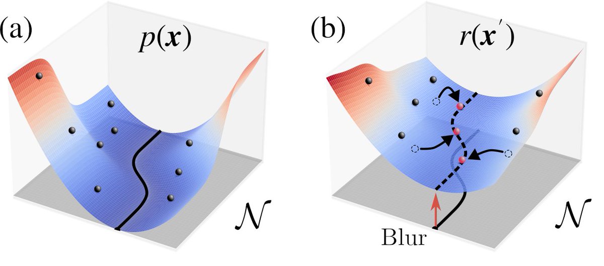 Two side-by-side 3D surface plots shaped like curved valleys, shaded blue in the center and red near the upper edges. Both are labeled with a curved line marked "𝒩" running across the surface. The left is labeled p(x) and shows several black dots scattered across the surface and a black curved line drawn along the “valley” floor. The right is labeled r(x') and shows a red arrow labeled "Blur" pointing from a curved solid line to a curved dashed line with red dots. Curved black arrows show dots moving from open circles to new positions on the dashed line.