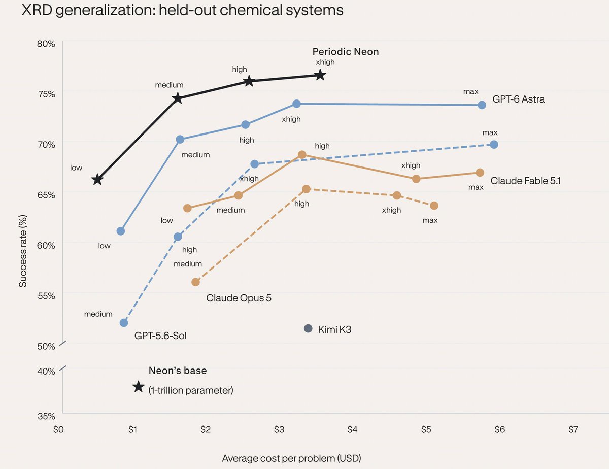 LiamFedus's tweet photo. We check OOD generalization for @periodiclabs Neon and report optimal cost-performance here, too. This indicates useful generalization for our model.

But our experimental data also opens up an interesting ML research program.

For example, RL tasks to directly predict experimental outcomes given all prior experimental data known up until that date. This is loosely analogous to the often-proposed ML experiment of training AI on all literature before 1905 and then evaluating whether it can derive the theory of relativity.

An AI that already knows the answer through pre-training can cheat on RL tasks like this (i.e., it can skip reasoning and simply output a memorized experimental result). A unique, complete, dated system of record makes this work possible and fruitful.