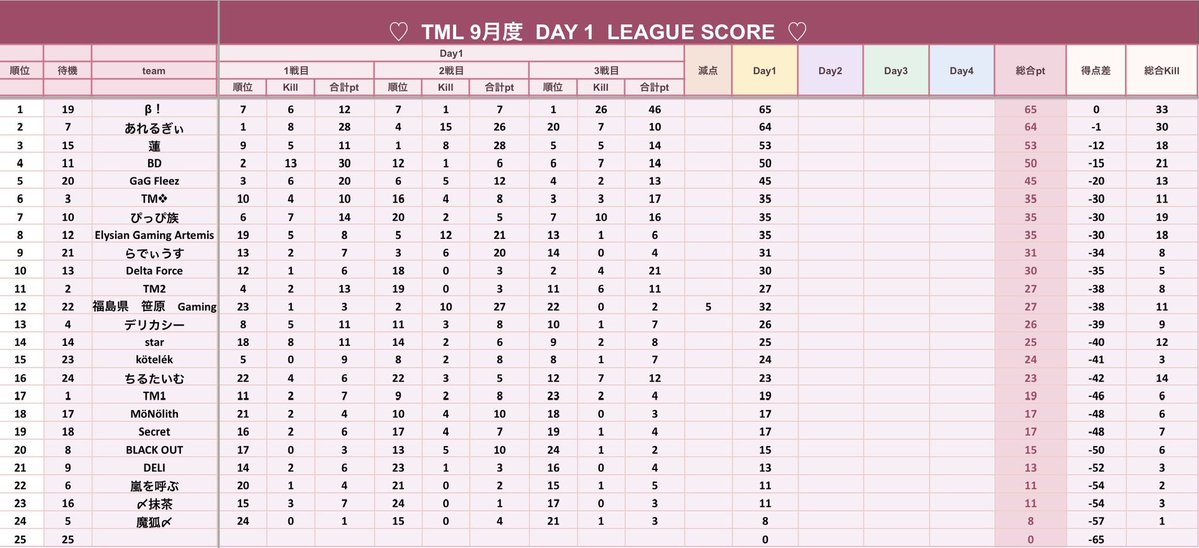 taoruman_ch2's tweet photo. TM presents

9月度
TML day2
　　
賞金総額 23000

実況 タオルマン
アシ バドガー
でお送りします

配信ここ↓ 
https://t.co/biwZpPKXPP

現在1位はβ! 65P
2位はあれるぎぃ 64P
今日は激戦！！
推しチームの応援まってます！
見に来てね✨ https://t.co/5hN1HKCXH3