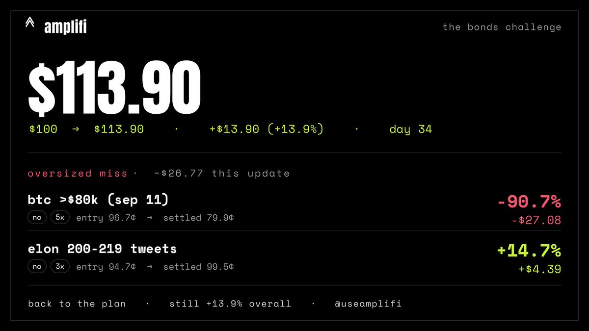 Krish_naydv's tweet photo. gm day 34 of the $100 @useamplifi bonds challenge

took a big L oversized one trade, it backfired:
→ btc >$80k: no 5x, -$27.08 bad risk management

balance: $113.9 (+13.9% overall)

Gave back most gains on one bad bet &amp; Lesson learnt: size small, stick to strategy https://t.co/TqyD6UEGjc